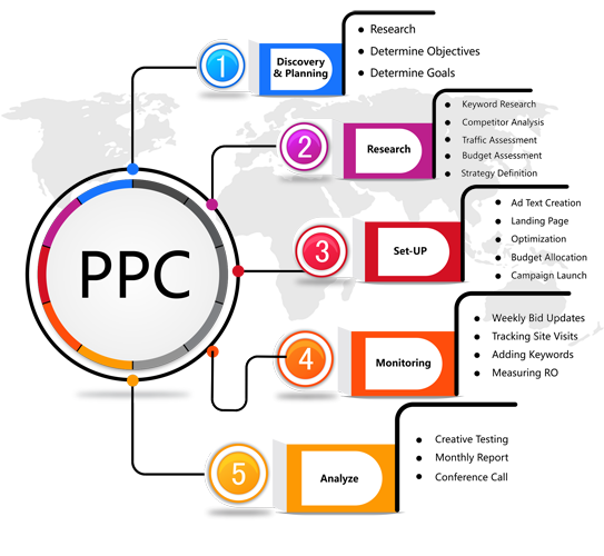 Pay Per Click/Google Adwords
