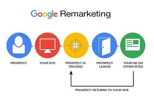 Display advertising and Retargeting Display advertising and Retargeting